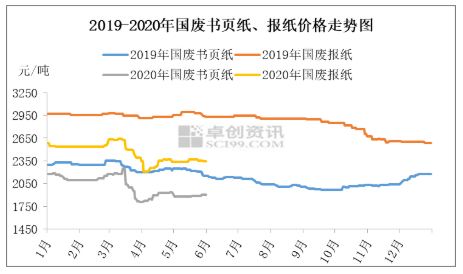 最新废纸价格行情分析