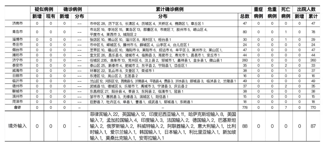 青岛疫情最新详细通报