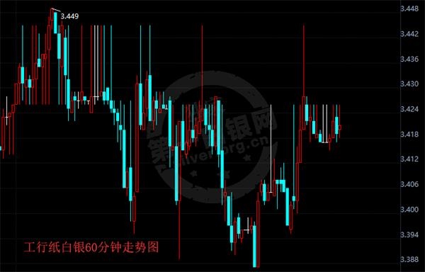 纸白银价格最新动态分析