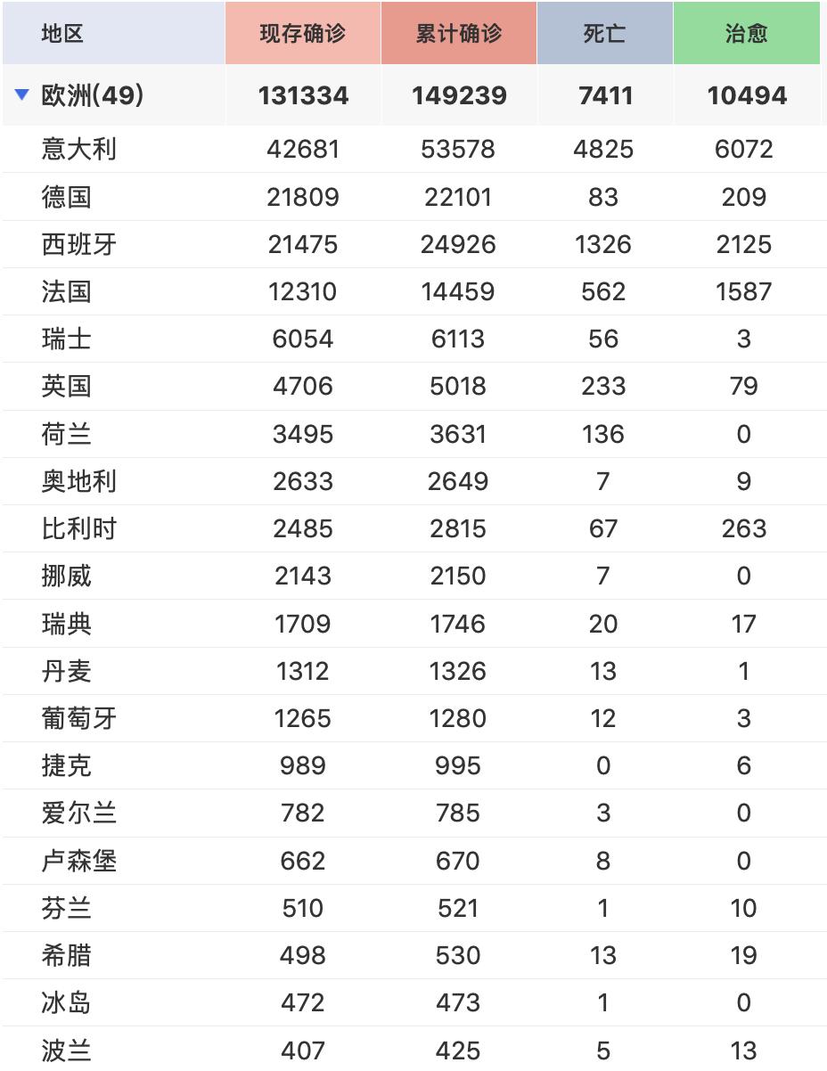 全球肺炎疫情最新通报