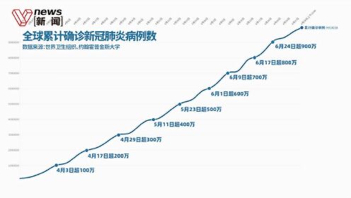 最新新冠病例数，全球疫情的最新动态