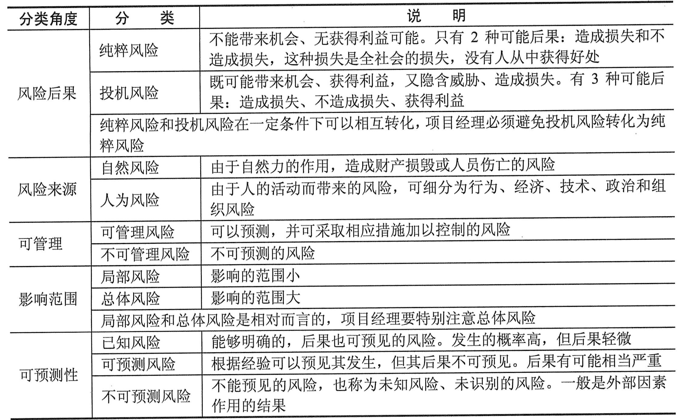 全面解析最新风险类别划分