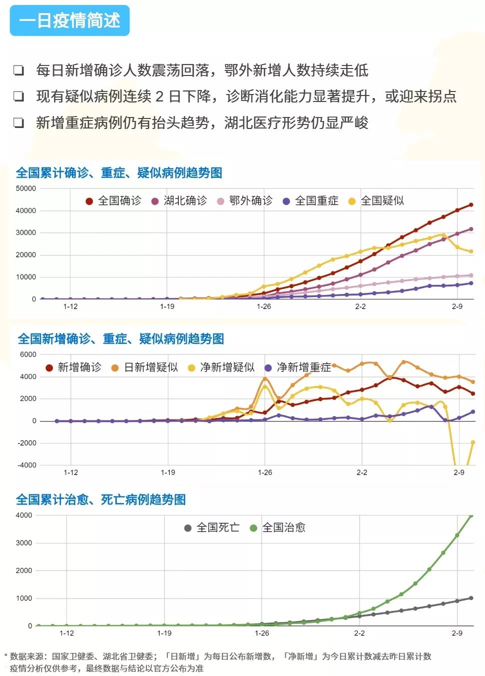 全国最新疫情是否已见下降趋势？