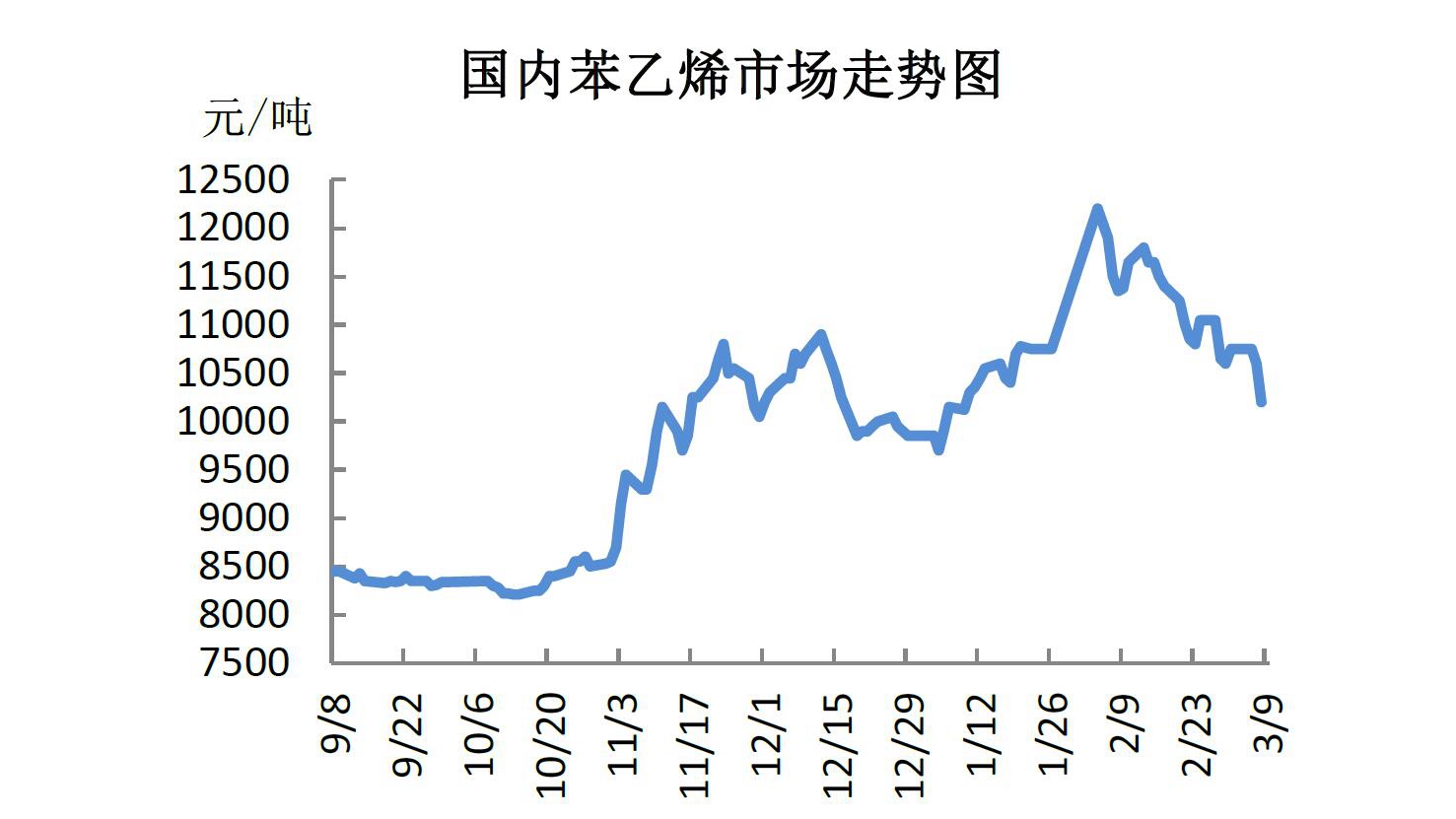 苯乙烯最新行情分析报告