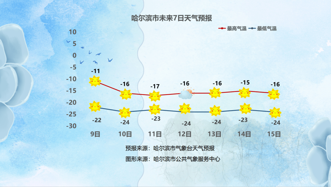 哈尔滨天气预报最新动态