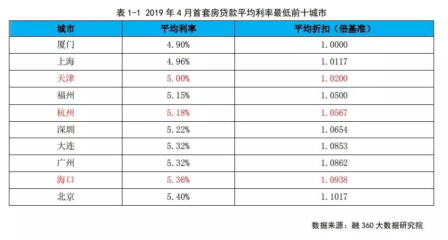 最新贷款利率在天津的动态分析