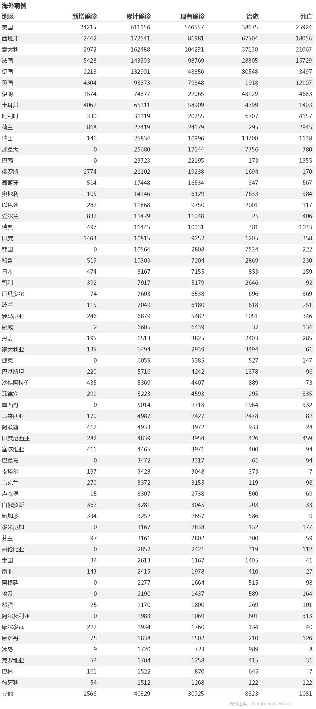 全球肺炎疫情最新通报分析