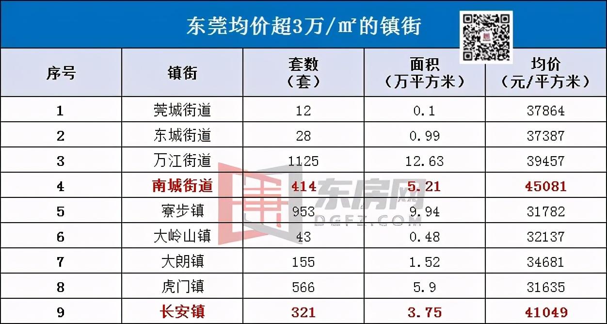 东莞南城房价最新走势分析