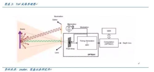 最新TOF传感器，技术革新与未来应用