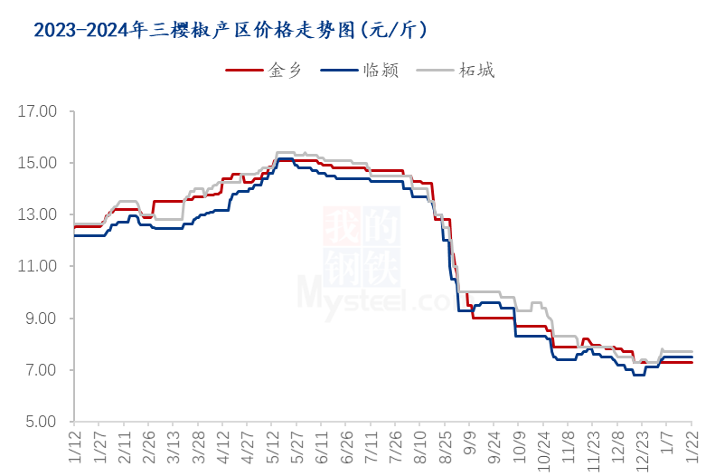 今日小椒市场价格动态分析