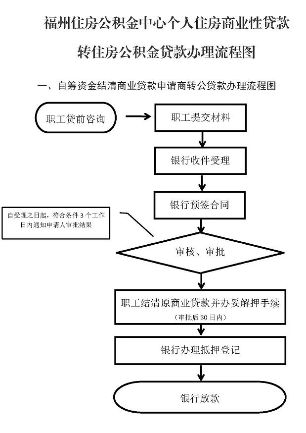 最新公积金贷款买房流程详解