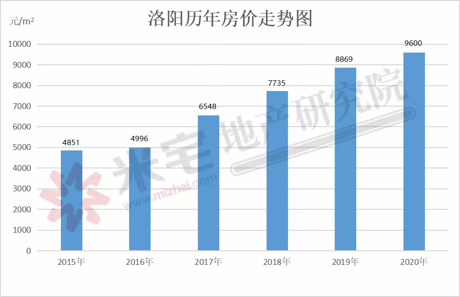 洛阳市房价最新动态