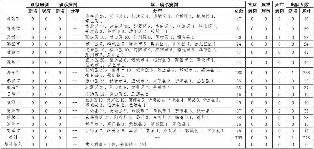 青岛市最新确诊情况分析报告